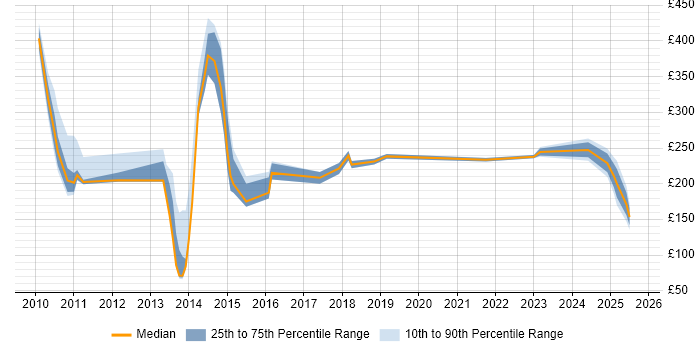 Contractor daily rate distribution trend for Customer Analyst job vacancies in the East Midlands Contractor daily rate distribution trend for Customer Analyst job vacancies in the East Midlands