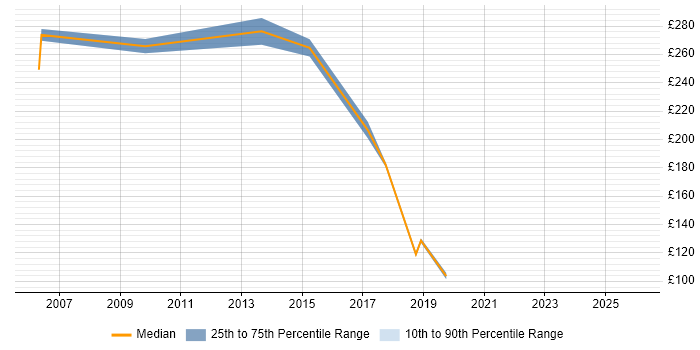 Contractor daily rate distribution trend for Customer Engineer job vacancies in the East Midlands
