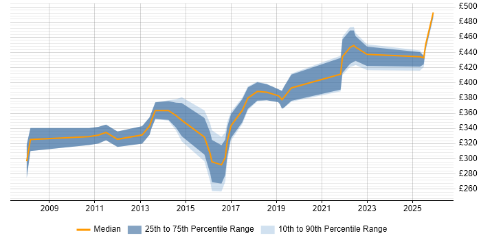 Contractor daily rate distribution trend for jobs in the East Midlands citing Customer Insight