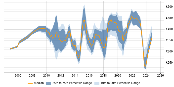Contractor daily rate distribution trend for jobs in the East Midlands citing Customer Requirements Contractor daily rate distribution trend for jobs in the East Midlands citing Customer Requirements