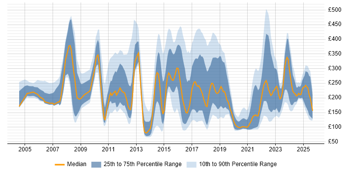 Contractor daily rate distribution trend for jobs in the East Midlands citing Customer Service