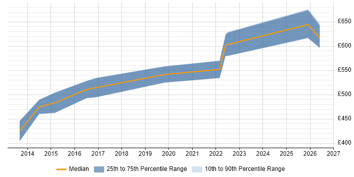 Contractor daily rate distribution trend for Cutover Manager job vacancies in the East Midlands