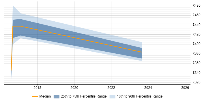 Contractor daily rate distribution trend for jobs in the East Midlands citing Cyberattack
