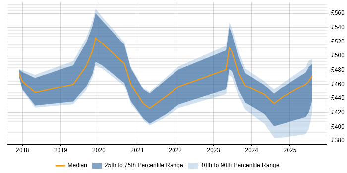 Contractor daily rate distribution trend for jobs in the East Midlands citing Cyber Essentials