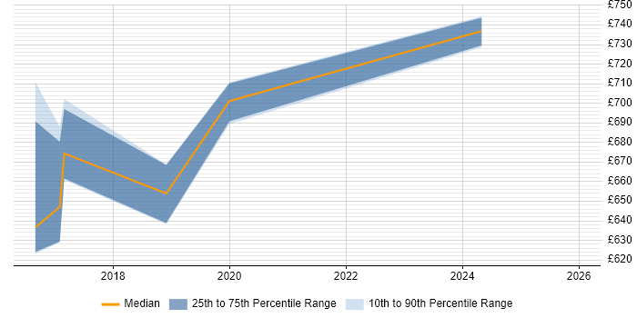 Contractor daily rate distribution trend for Cybersecurity Architect job vacancies in the East Midlands