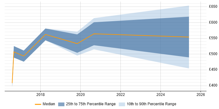 Contractor daily rate distribution trend for Cybersecurity Consultant job vacancies in the East Midlands