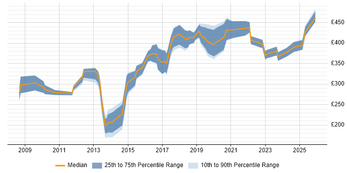 Contractor daily rate distribution trend for jobs in the East Midlands citing Dashboard Development