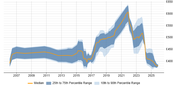 Contractor daily rate distribution trend for jobs in the East Midlands citing Data Analytics