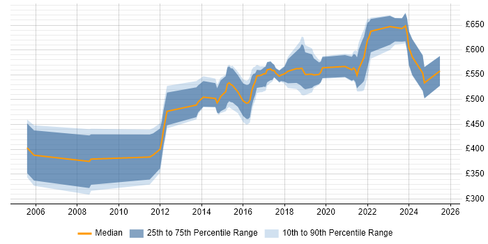 Contractor daily rate distribution trend for Data Architect job vacancies in the East Midlands Contractor daily rate distribution trend for Data Architect job vacancies in the East Midlands