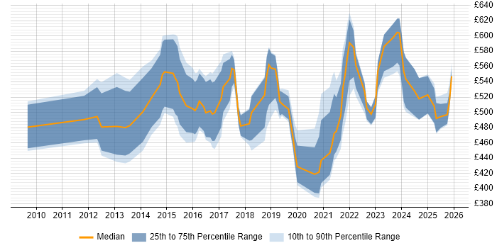 Contractor daily rate distribution trend for jobs in the East Midlands citing Data Architecture