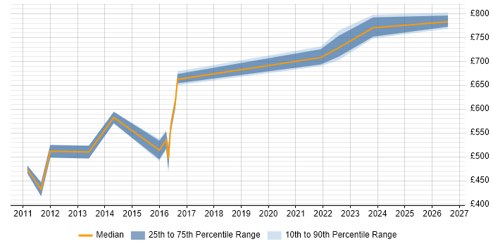 Contractor daily rate distribution trend for Data Centre Architect job vacancies in the East Midlands