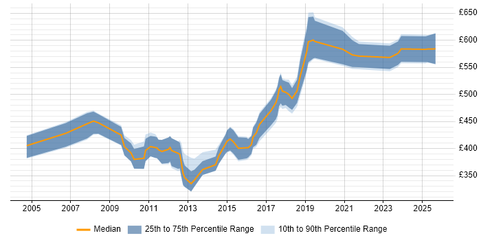 Contractor daily rate distribution trend for Data Consultant job vacancies in the East Midlands Contractor daily rate distribution trend for Data Consultant job vacancies in the East Midlands