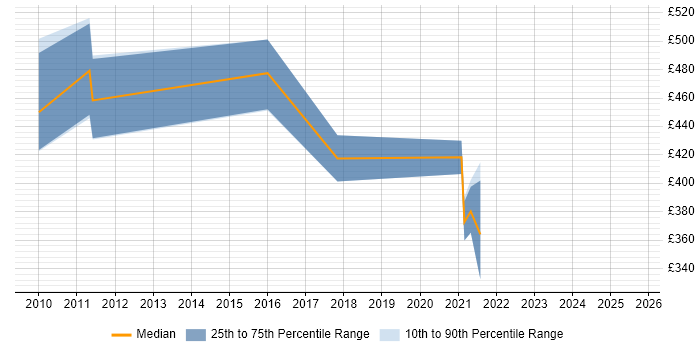 Contractor daily rate distribution trend for jobs in the East Midlands citing Data Deduplication Contractor daily rate distribution trend for jobs in the East Midlands citing Data Deduplication