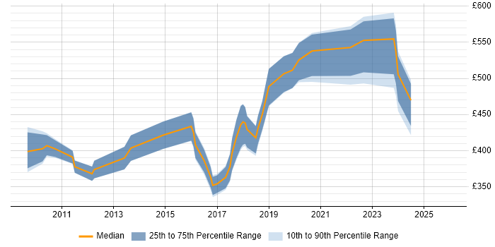 Contractor daily rate distribution trend for jobs in the East Midlands citing Data Design