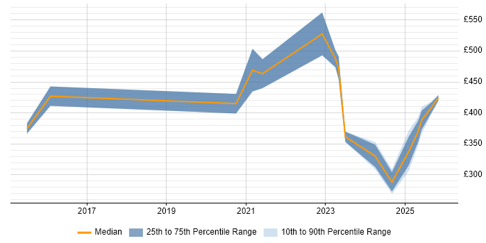 Contractor daily rate distribution trend for jobs in the East Midlands citing Data-Driven Decision Making