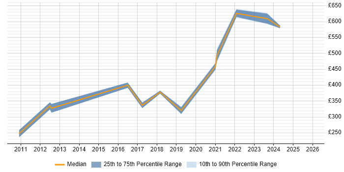 Contractor daily rate distribution trend for jobs in the East Midlands citing Data Encryption