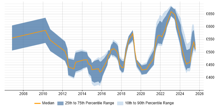 Contractor daily rate distribution trend for jobs in the East Midlands citing Data Governance
