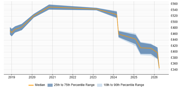Contractor daily rate distribution trend for jobs in the East Midlands citing Data Ingestion