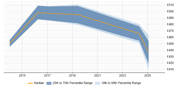 Contractor daily rate distribution trend for jobs in the East Midlands citing Data Lineage
