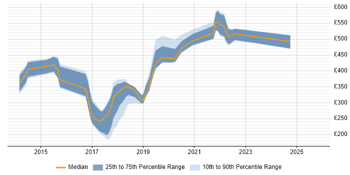 Contractor daily rate distribution trend for jobs in the East Midlands citing Data Loss Prevention