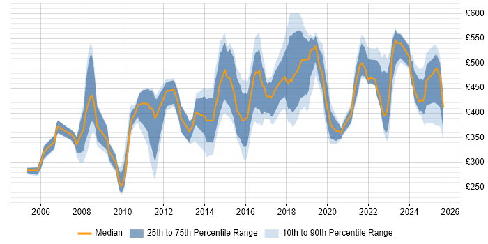 Contractor daily rate distribution trend for jobs in the East Midlands citing Data Management
