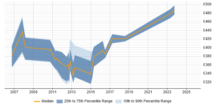Contractor daily rate distribution trend for Data Migration Consultant job vacancies in the East Midlands