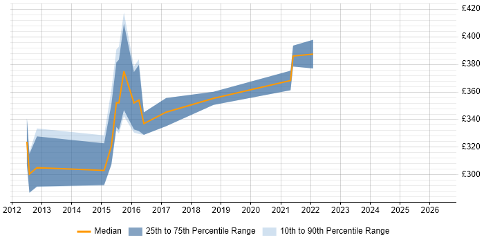 Contractor daily rate distribution trend for Data Migration Developer job vacancies in the East Midlands