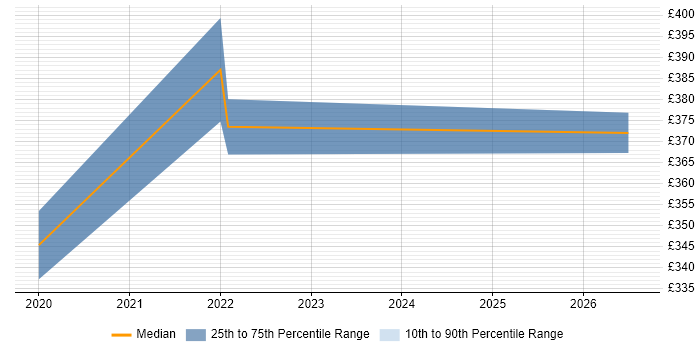 Contractor daily rate distribution trend for Data Migration Engineer job vacancies in the East Midlands