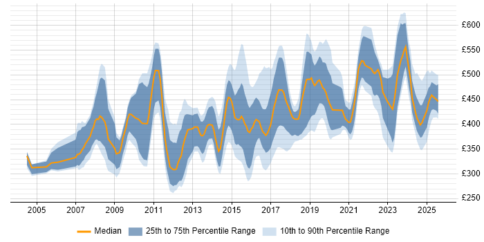 Contractor daily rate distribution trend for jobs in the East Midlands citing Data Modelling Contractor daily rate distribution trend for jobs in the East Midlands citing Data Modelling