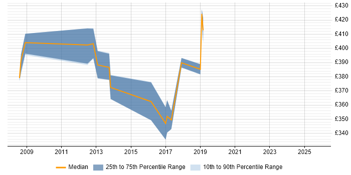 Contractor daily rate distribution trend for jobs in the East Midlands citing Data ONTAP