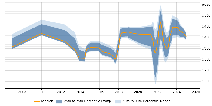 Contractor daily rate distribution trend for jobs in the East Midlands citing Data Protection Act
