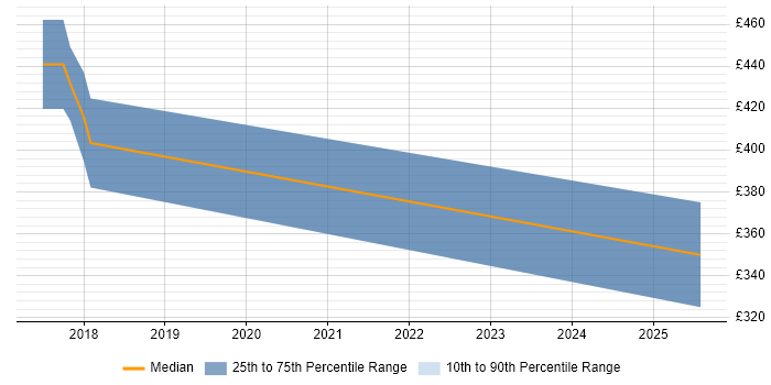 Contractor daily rate distribution trend for Data Protection Officer job vacancies in the East Midlands