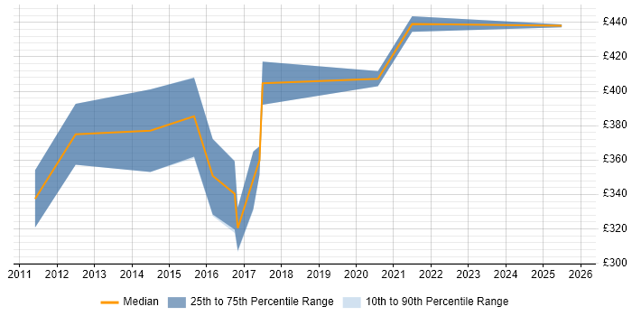 Contractor daily rate distribution trend for jobs in the East Midlands citing Data Reconciliation