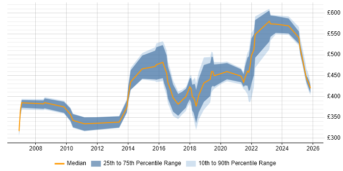 Contractor daily rate distribution trend for jobs in the East Midlands citing Data Security