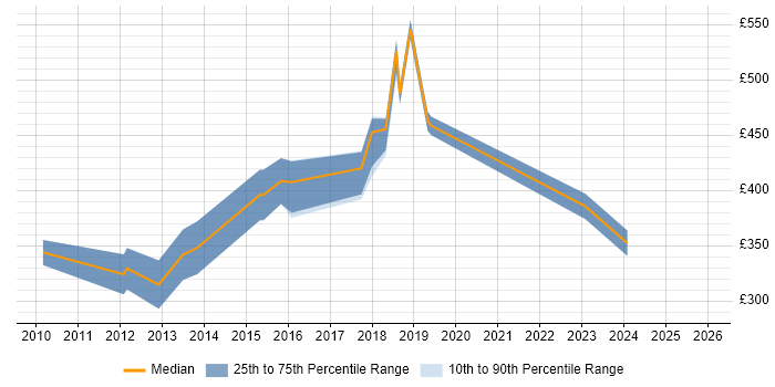 Contractor daily rate distribution trend for jobs in the East Midlands citing Data Sharing