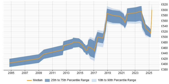 Contractor daily rate distribution trend for jobs in the East Midlands citing Data Strategy Contractor daily rate distribution trend for jobs in the East Midlands citing Data Strategy