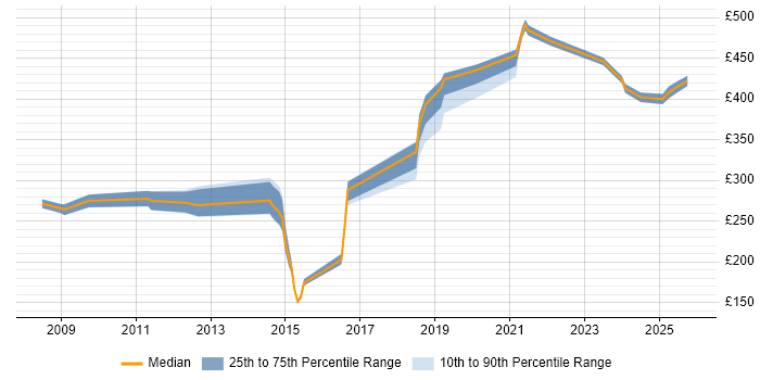 Contractor daily rate distribution trend for jobs in the East Midlands citing Data Validation