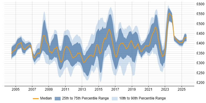 Contractor daily rate distribution trend for jobs in the East Midlands citing Data Warehouse