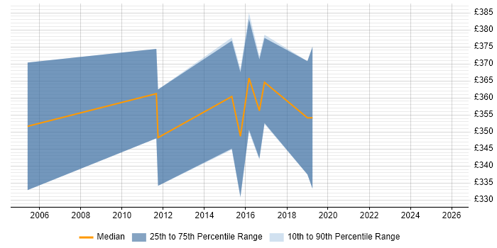 Contractor daily rate distribution trend for Database Consultant job vacancies in the East Midlands