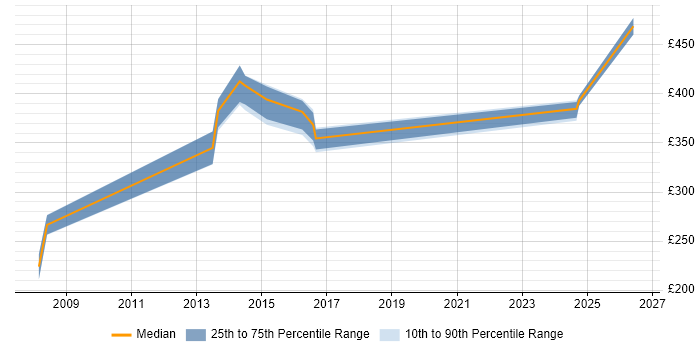 Contractor daily rate distribution trend for jobs in the East Midlands citing Database Optimisation