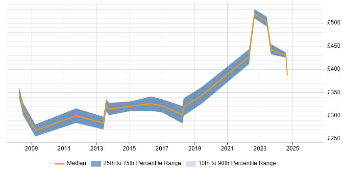 Contractor daily rate distribution trend for jobs in the East Midlands citing Database Security