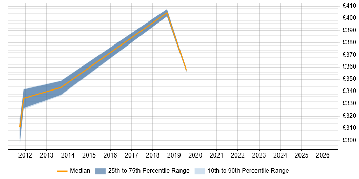 Contractor daily rate distribution trend for Database Specialist job vacancies in the East Midlands