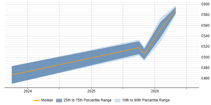 Contractor daily rate distribution trend for Databricks Data Engineer job vacancies in the East Midlands