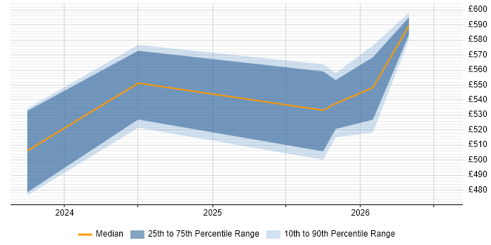Contractor daily rate distribution trend for Databricks Engineer job vacancies in the East Midlands