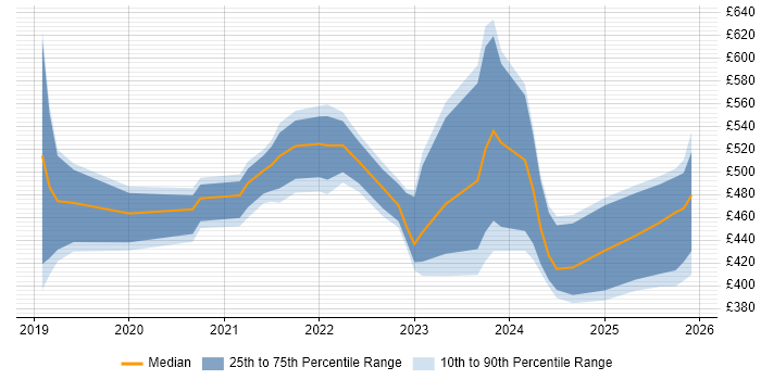 Contractor daily rate distribution trend for jobs in the East Midlands citing Databricks