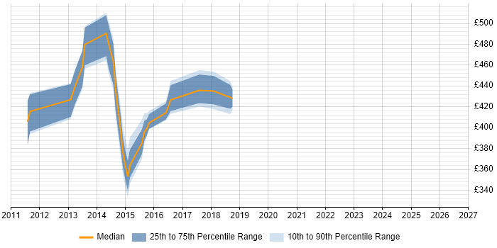 Contractor daily rate distribution trend for jobs in the East Midlands citing DataPower