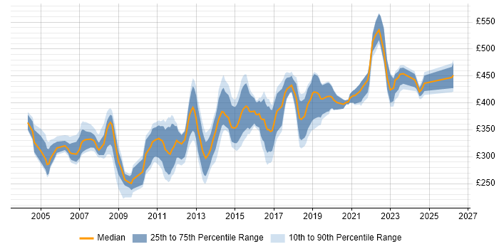 Contractor daily rate distribution trend for DBA job vacancies in the East Midlands