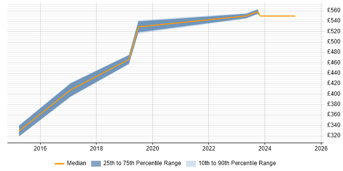 Contractor daily rate distribution trend for jobs in the East Midlands citing Debian