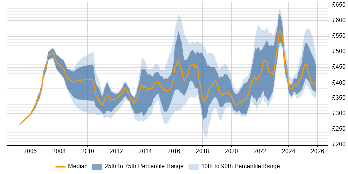 Contractor daily rate distribution trend for jobs in the East Midlands citing Decision-Making