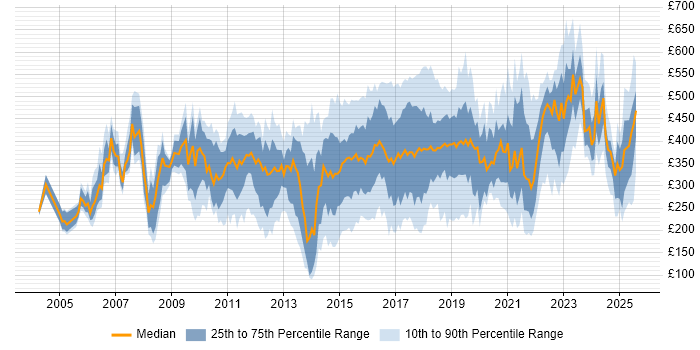 Contractor daily rate distribution trend for jobs in the East Midlands citing Degree Contractor daily rate distribution trend for jobs in the East Midlands citing Degree